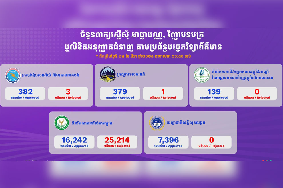 OBRS registrations near 34,000 OBRS registrations near 34