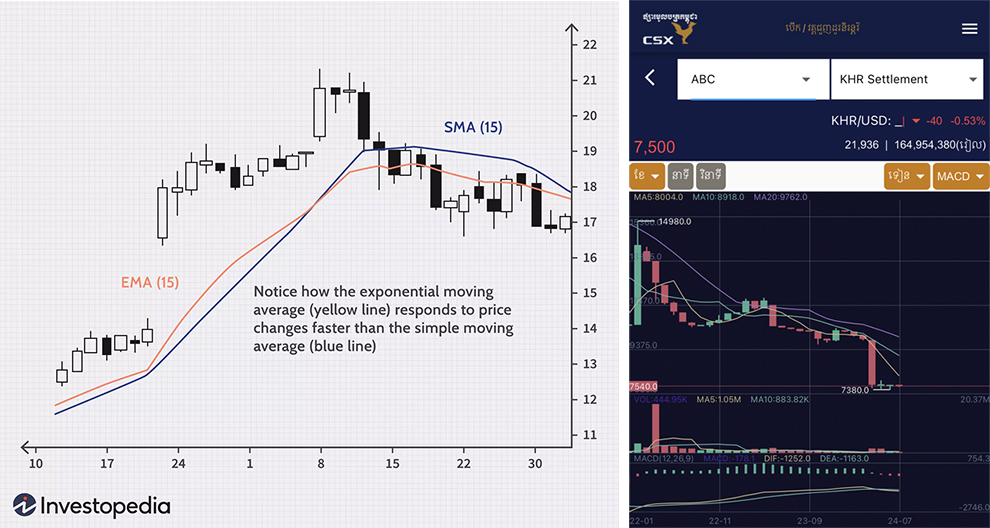 Figure 2: Simple Moving Average vs Exponential Moving Average. Figure 3: CSX Trade.