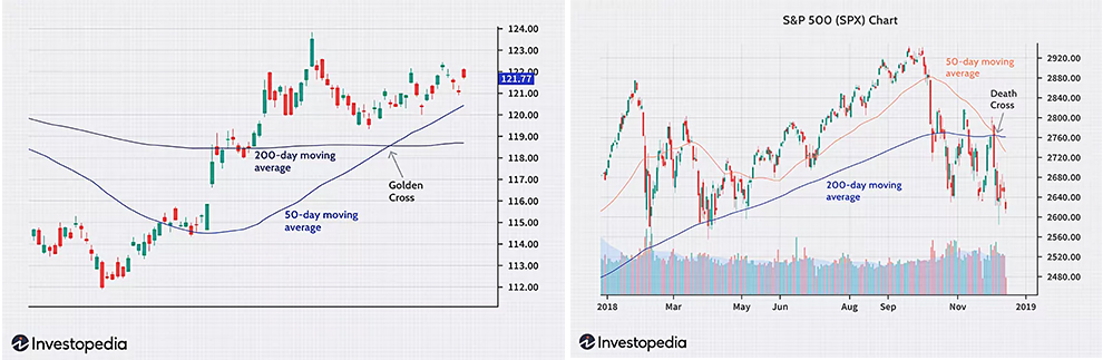 Figure 4: Golden Cross. Figure 5: Death Cross.