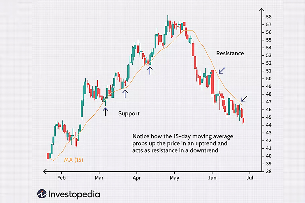 Figure 1: Support & Resistance