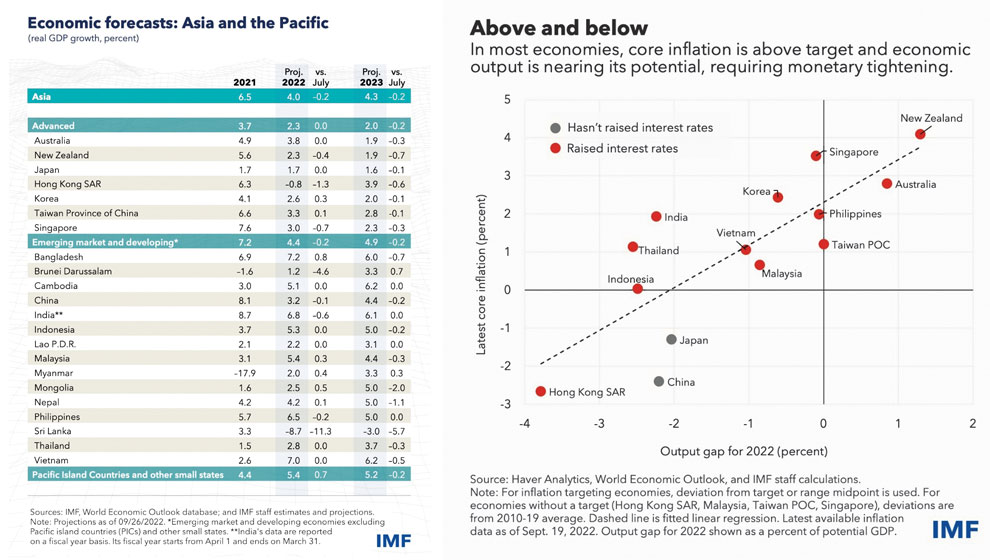 Asia sails into headwinds from rate hikes, war, and China slowdown Asia sails into headwinds from rate hikes